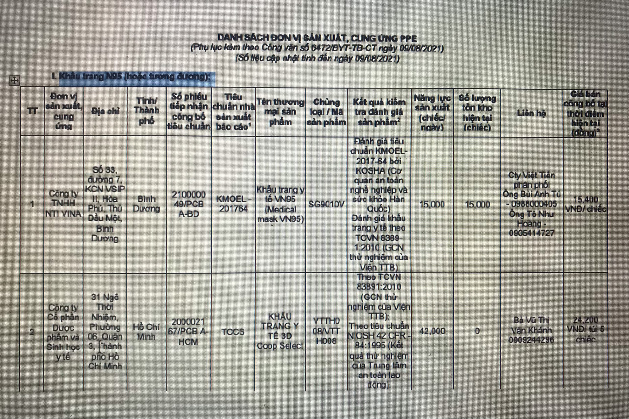 Cần biết: Bộ Y tế công bố đơn vị sản xuất, cung ứng thiết bị bảo hộ chống dịch COVD-19, có giá bán cụ thể - Ảnh 2.