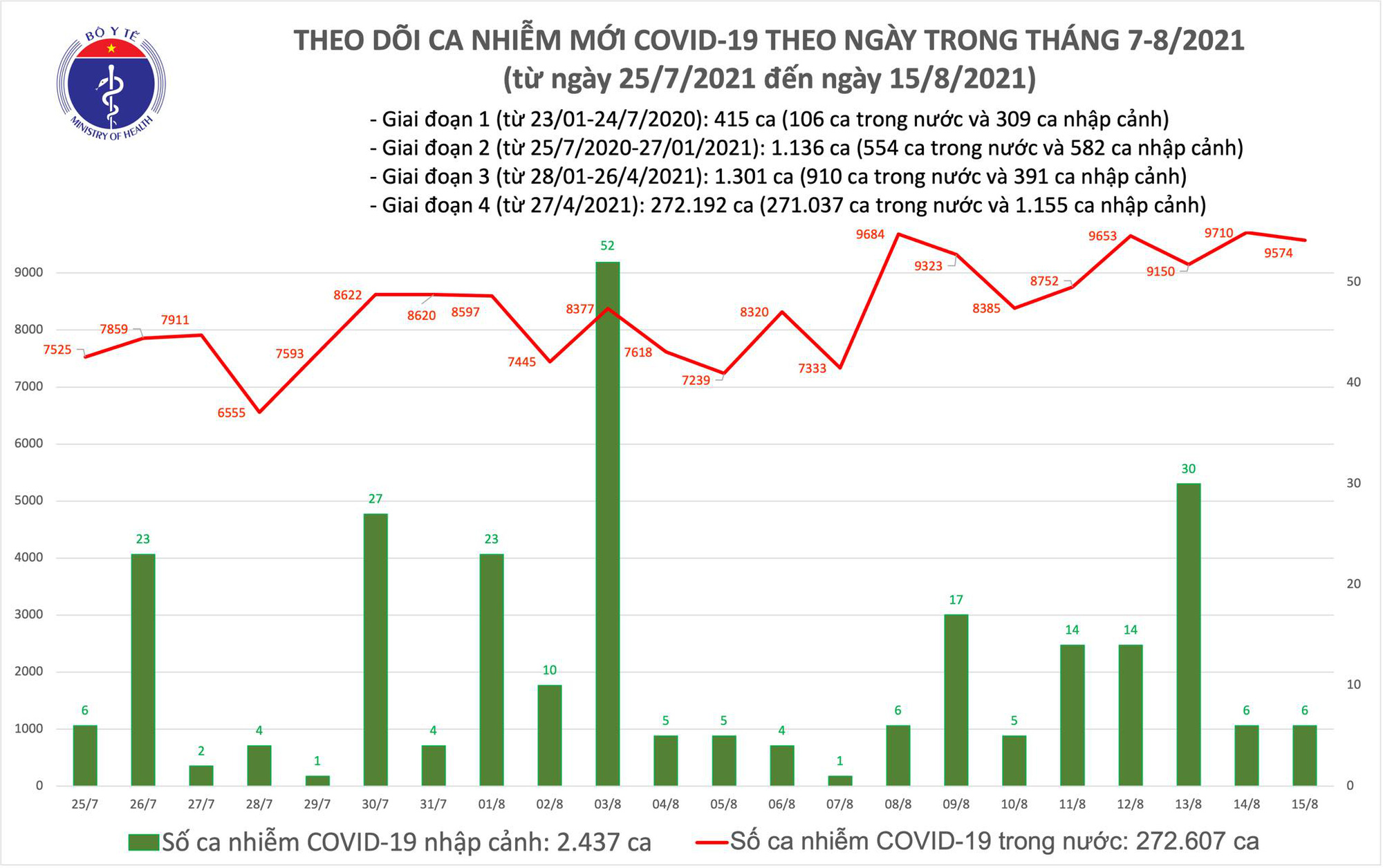 Tối 15/8: Có 9.580 ca mắc COVID-19, riêng TP Hồ Chí Minh và Bình Dương đã 6.874 ca - Ảnh 1.