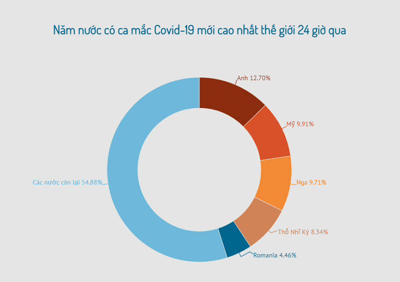 Tỷ lệ miễn dịch cộng đồng tại Nga đạt 45% - Ảnh 2. Tỷ lệ miễn dịch cộng đồng tại Nga đạt 45% - Ảnh 2.