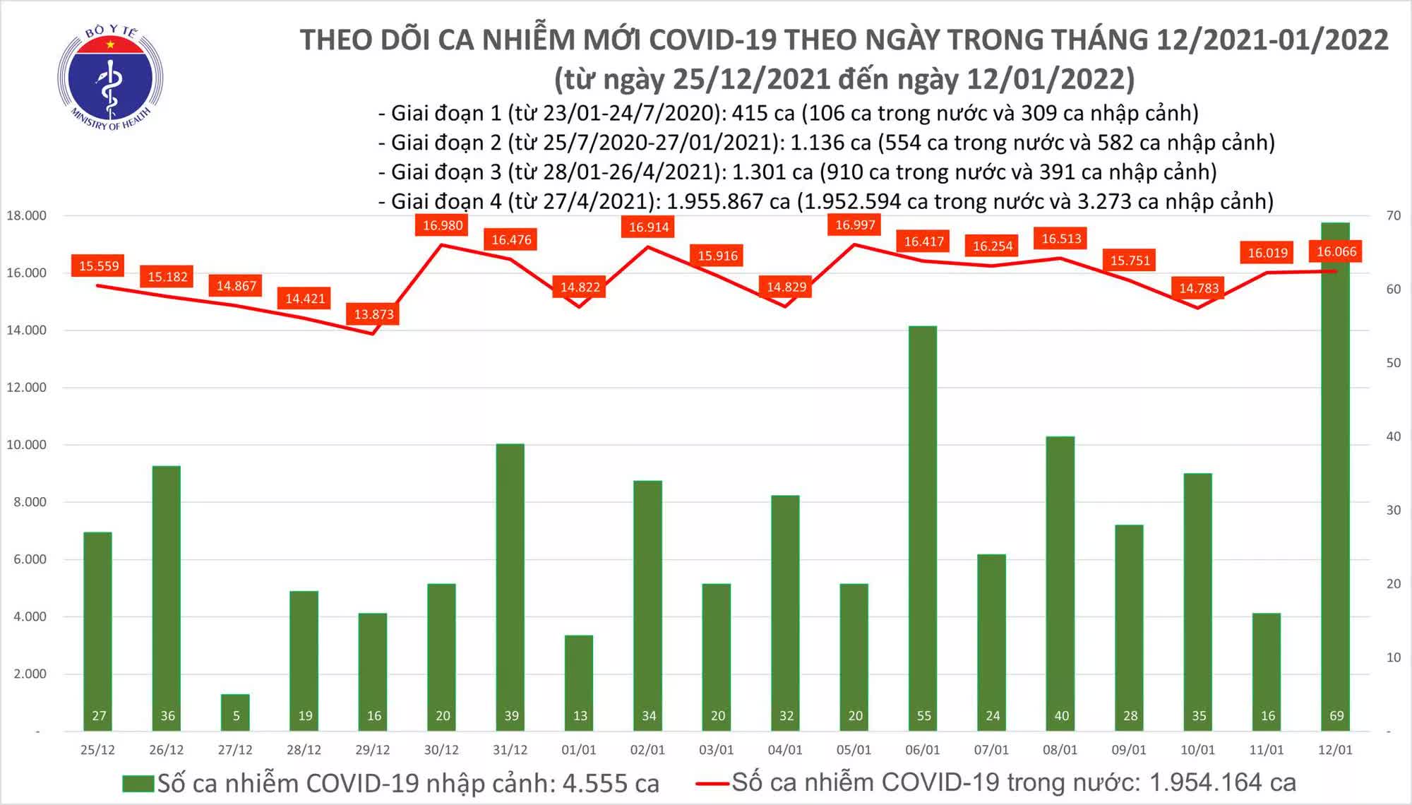 Ngày 12/1: Có 16.135 ca COVID-19, riêng Hà Nội gần 3.000 ca; Khánh Hòa 'bổ sung' 12.156 F0 - Ảnh 1.