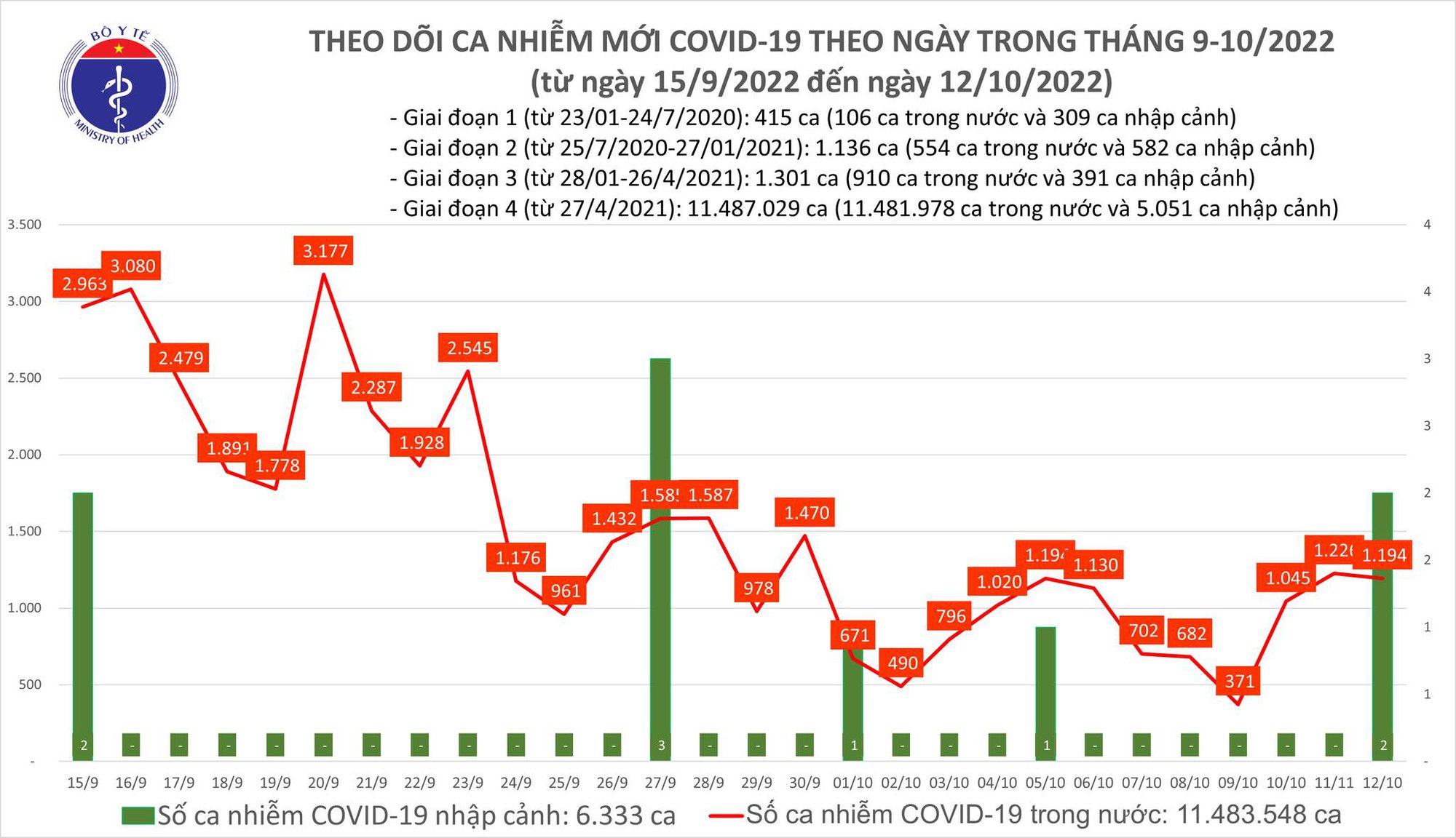 Ngày 12/10: Có gần 1.200 ca COVID-19 mới, 1 bệnh nhân ở Hà Nội tử vong - Ảnh 1.