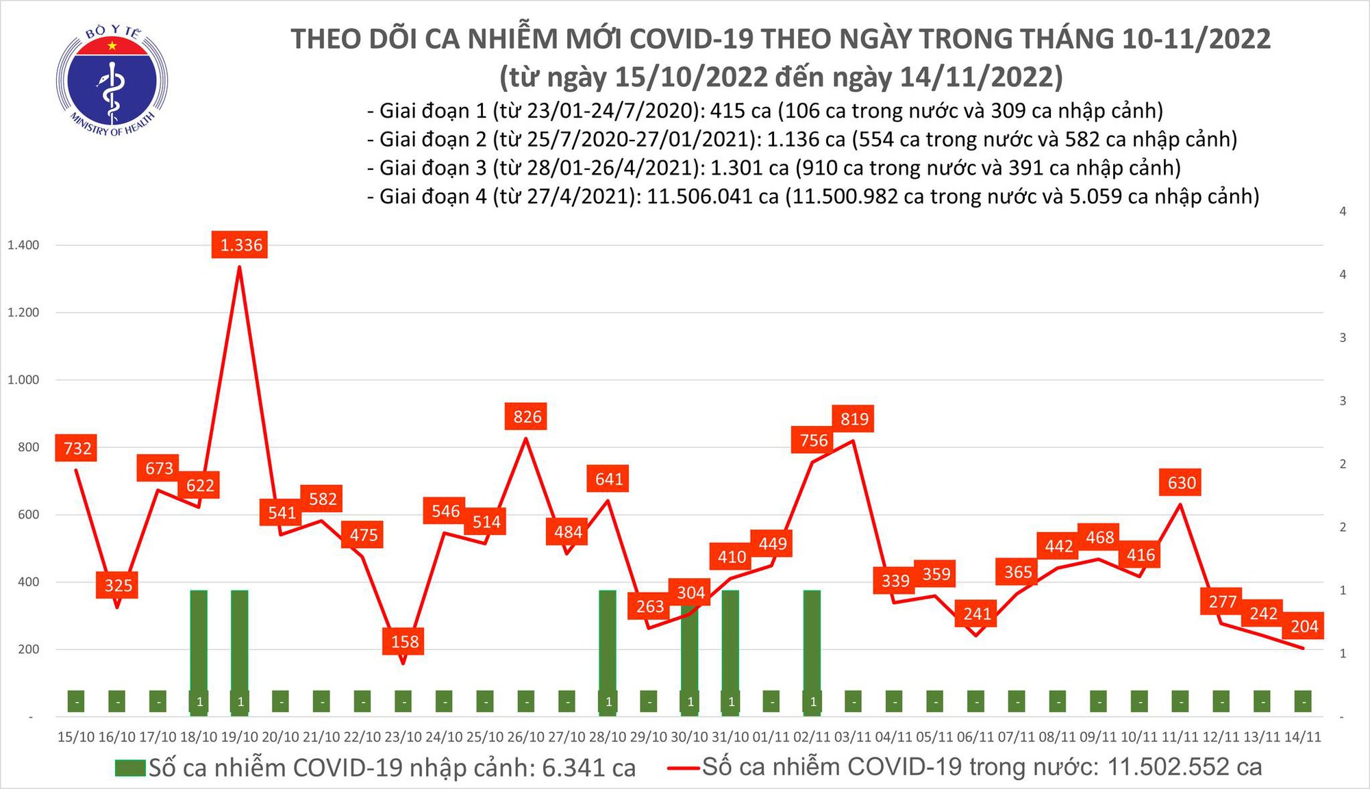 Ngày 14/11: Có 204 ca COVID-19, thấp nhất trong gần 1 tháng qua - Ảnh 1.