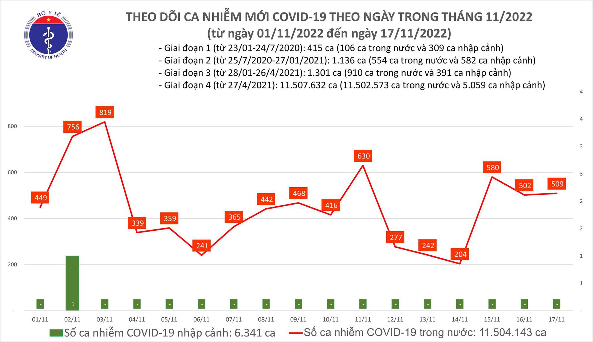 Ngày 17/11: Liên tiếp 3 ngày liền, ca COVID-19 mới vượt mốc 500 - Ảnh 1.