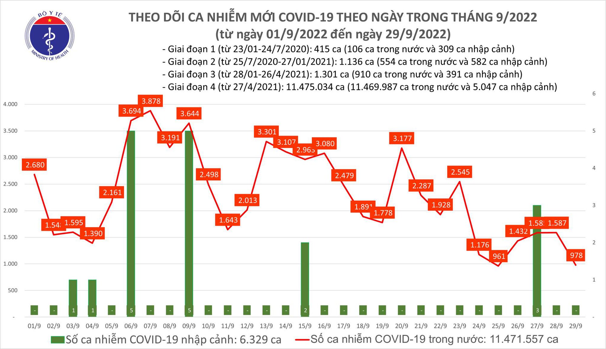 Ngày 29/9: Có 978 ca COVID-19 mới, thấp nhất trong gần 60 ngày qua; 1 ca tử vong - Ảnh 1.