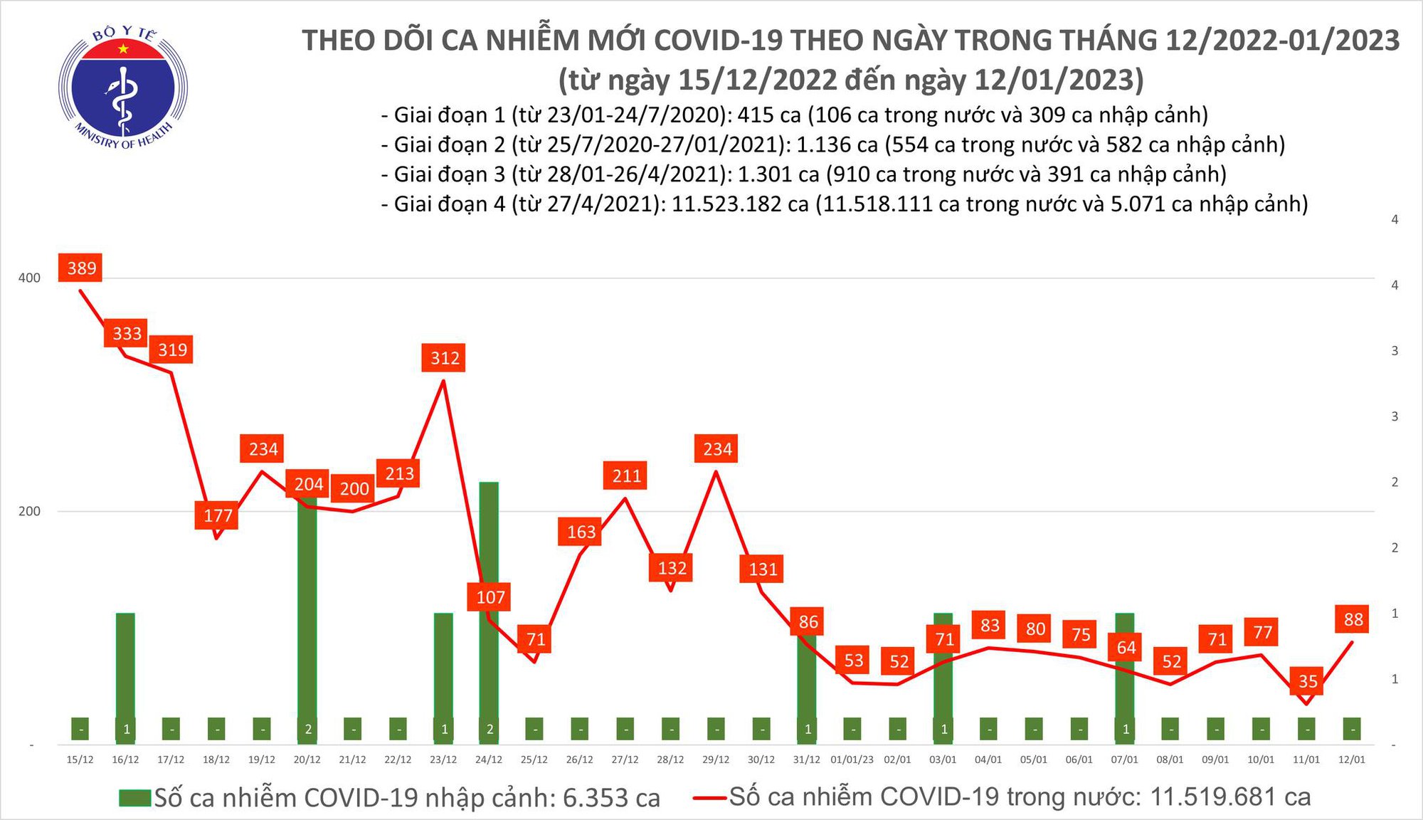 Ngày 12/1: Ca mắc COVID-19 tại Việt Nam tăng gấp hơn 2 lần trong 24h qua - Ảnh 2. Ngày 12/1: Ca mắc COVID-19 tại Việt Nam tăng gấp hơn 2 lần trong 24h qua - Ảnh 2.