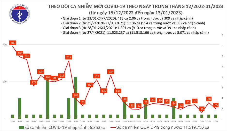 Ngày 13/1: Việt Nam chỉ có 55 ca mắc COVID-19 trong 24h qua - Ảnh 1.