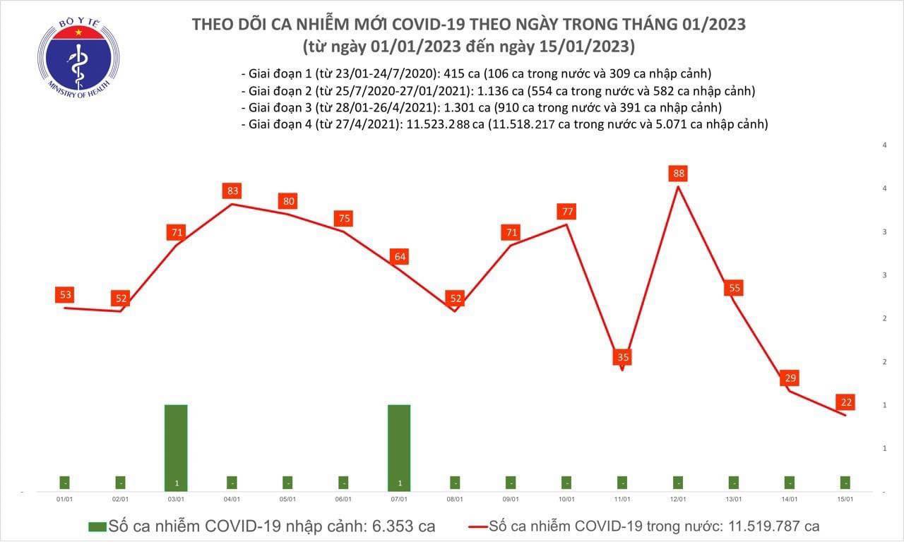 Ngày 15/1: Chỉ có 22 ca COVID-19 mới, thấp nhất trong 24 tháng qua - Ảnh 1.