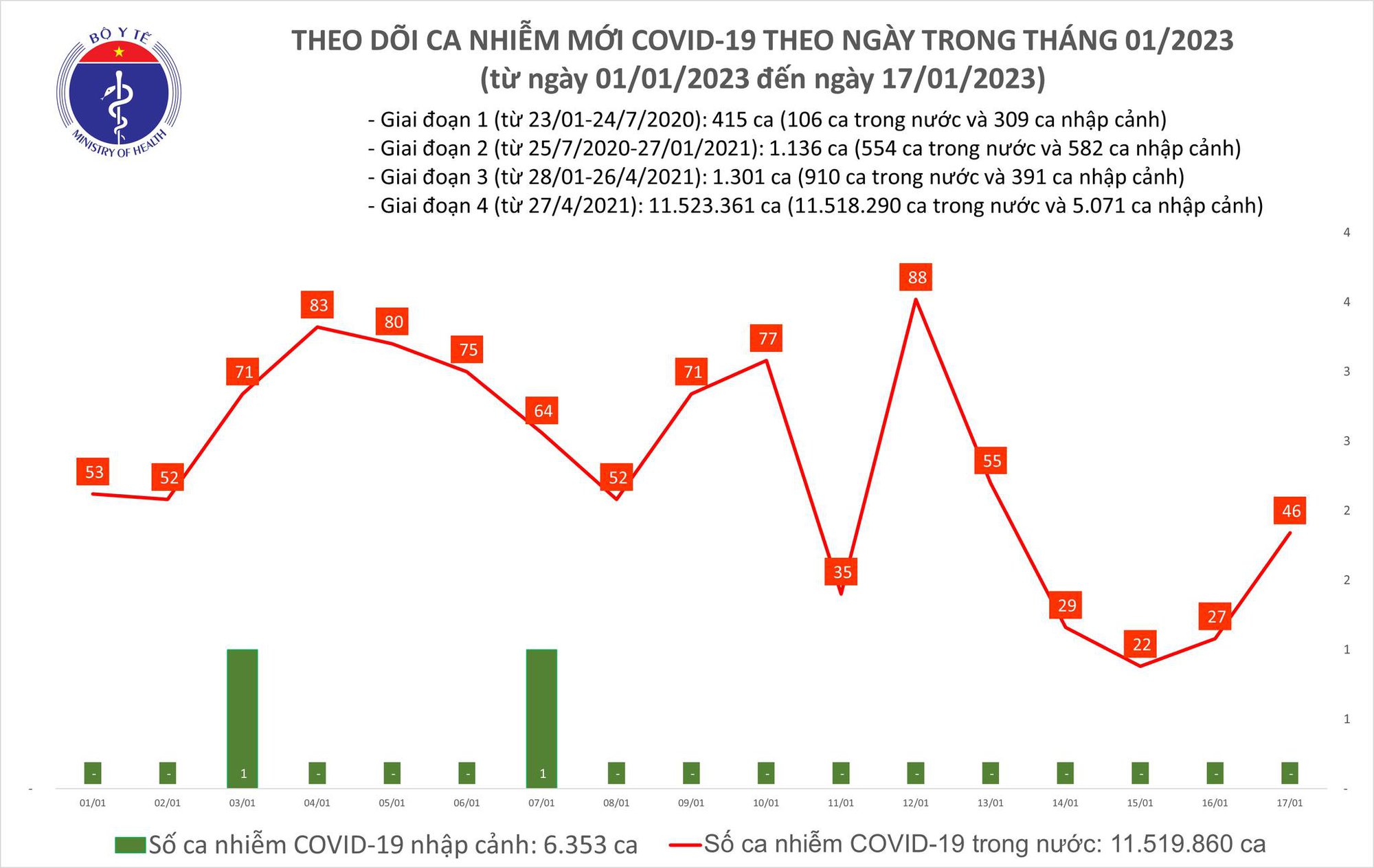 Ngày 17/1: Ca mắc mới COVID-19 tăng trong 24h qua - Ảnh 1. Ngày 17/1: Ca mắc mới COVID-19 tăng trong 24h qua - Ảnh 1.