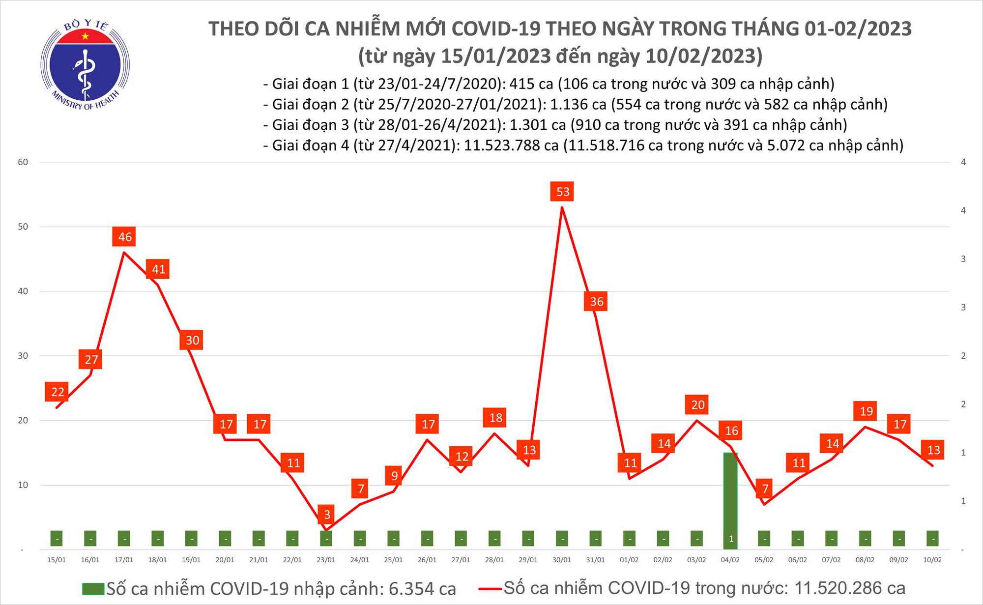 Ngày 10/2: Ca COVID-19 mới giảm nhưng bệnh nhân nặng tăng - Ảnh 1.