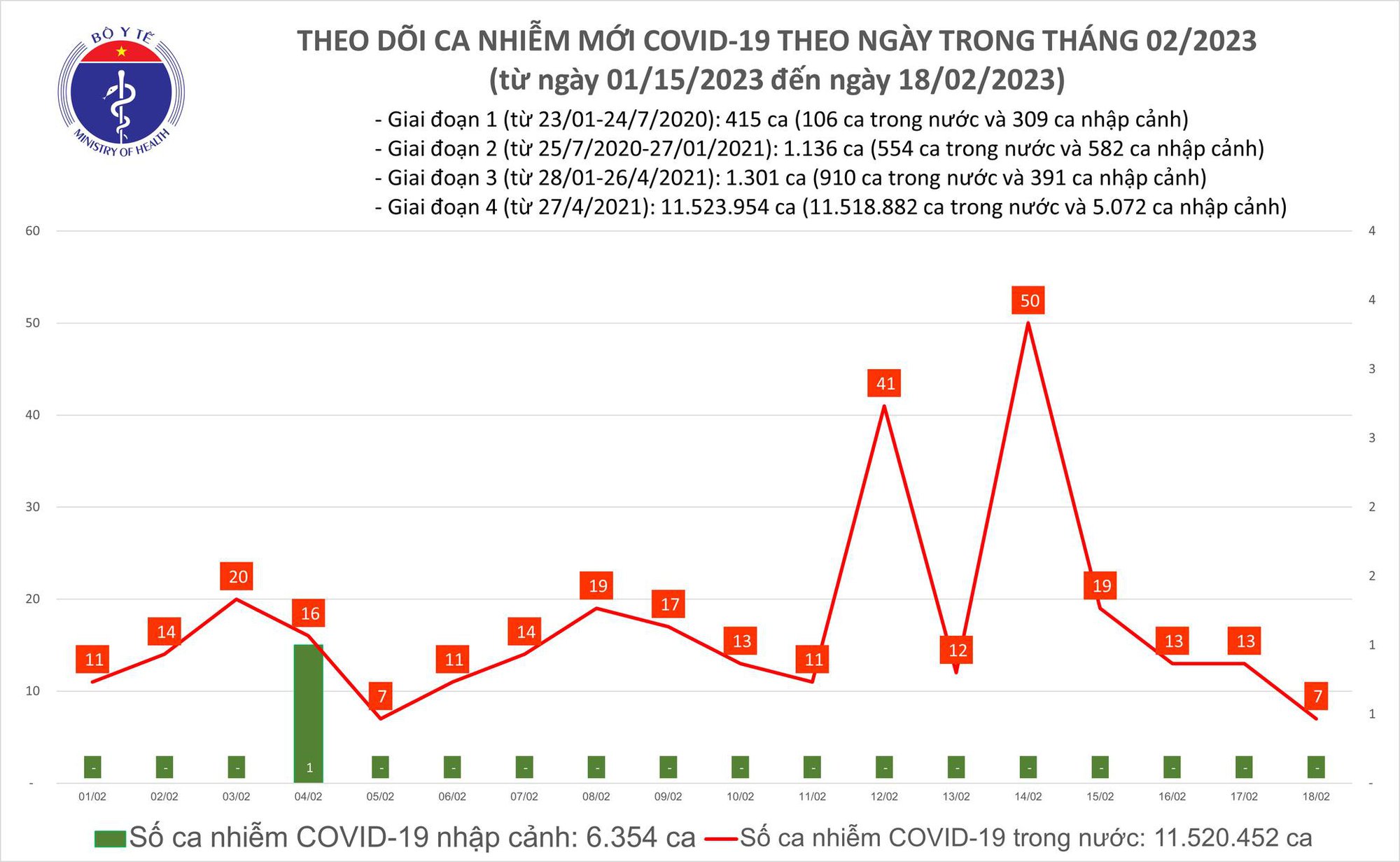 Ngày 18/2: Ca COVID-19 mắc mới vẫn nhiều hơn số khỏi bệnh - Ảnh 1.