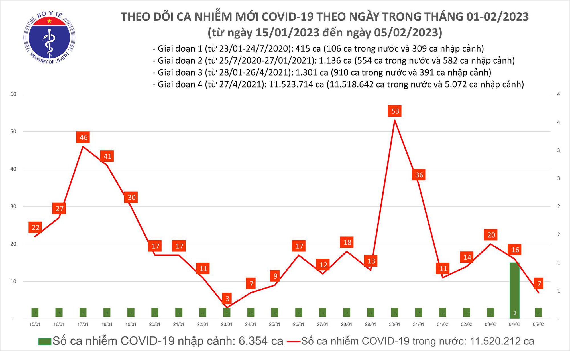 Ngày 5/1: Ca mắc COVID-19 mới nhiều hơn bệnh nhân khỏi - Ảnh 1.