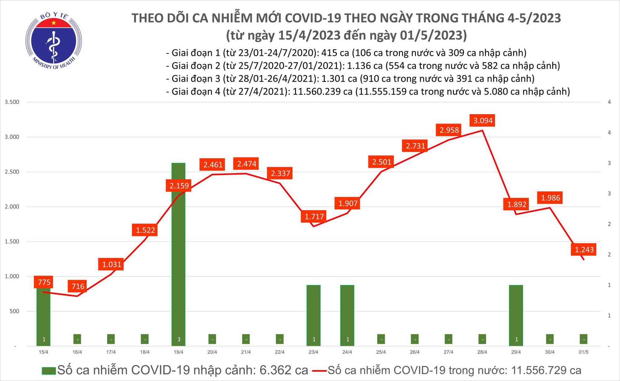 Có 1.243 ca COVID-19 mới, 123 bệnh nhân thở oxy trong ngày nghỉ lễ 1/5 - Ảnh 1.