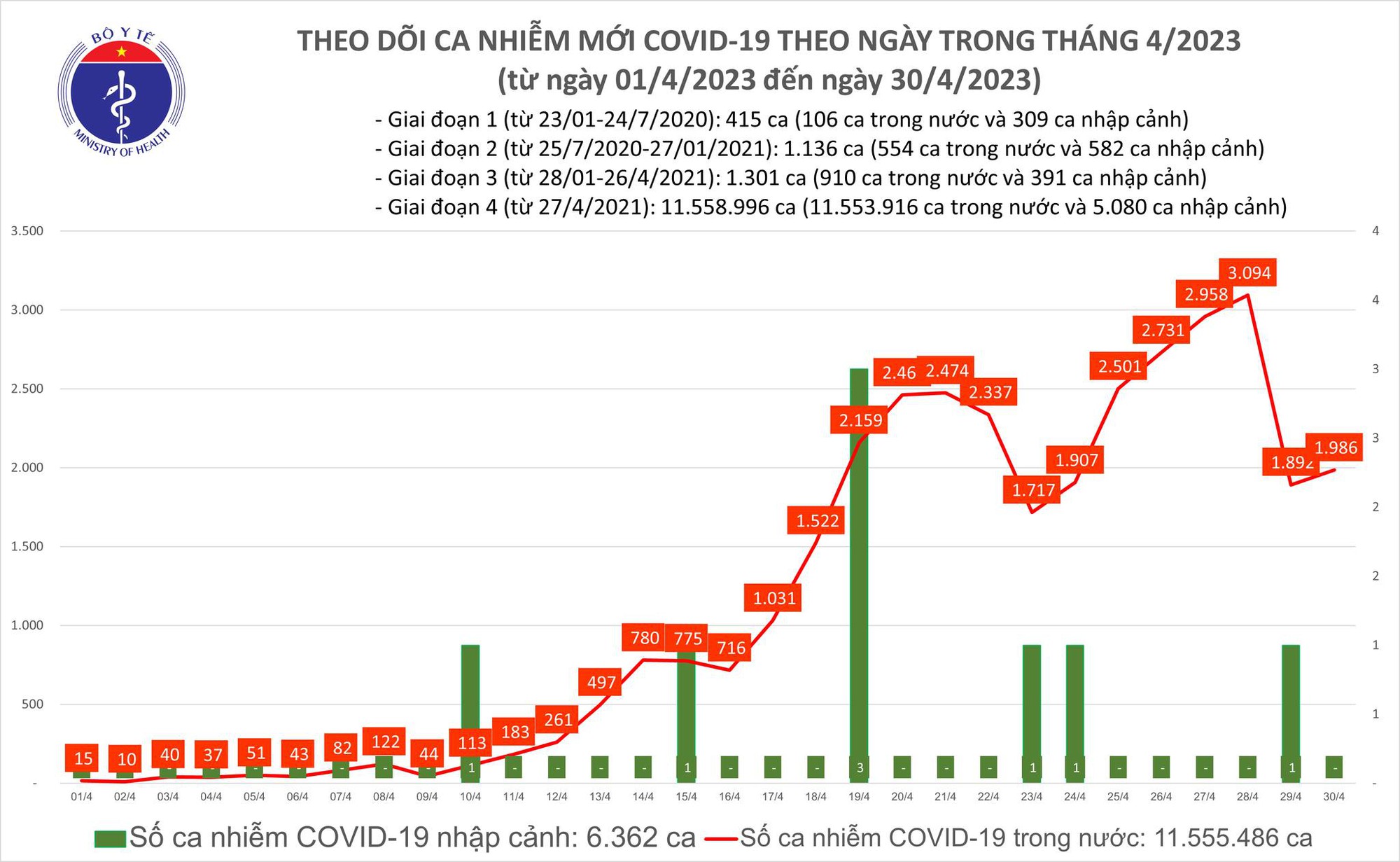 Có gần 2.000 ca mắc COVID-19 trong ngày 30/4 - Ảnh 2.
