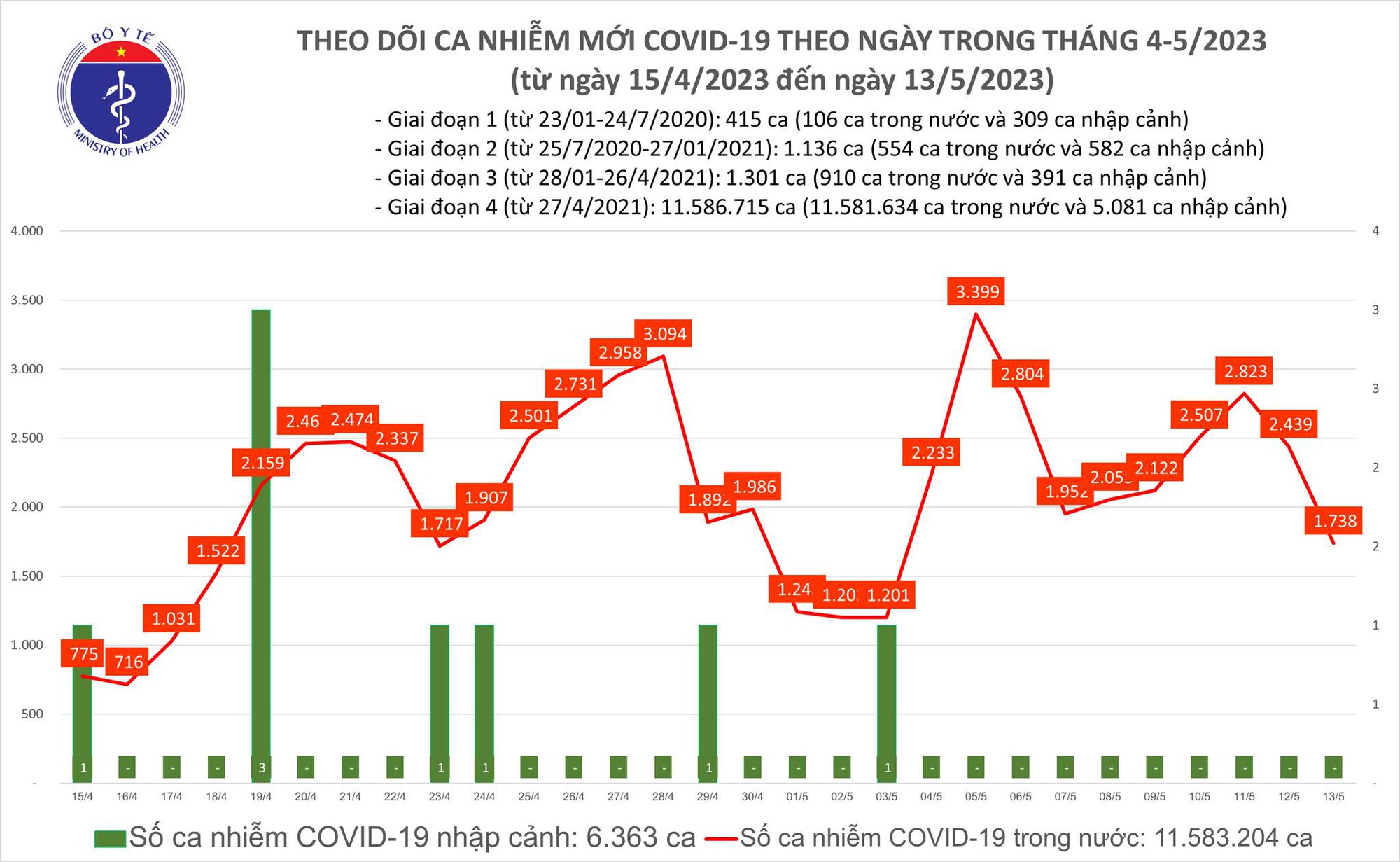 Tin COVID hôm nay tối 13/5: Có 1.738 ca COVID-19 mới trong 24h qua - Ảnh 1.