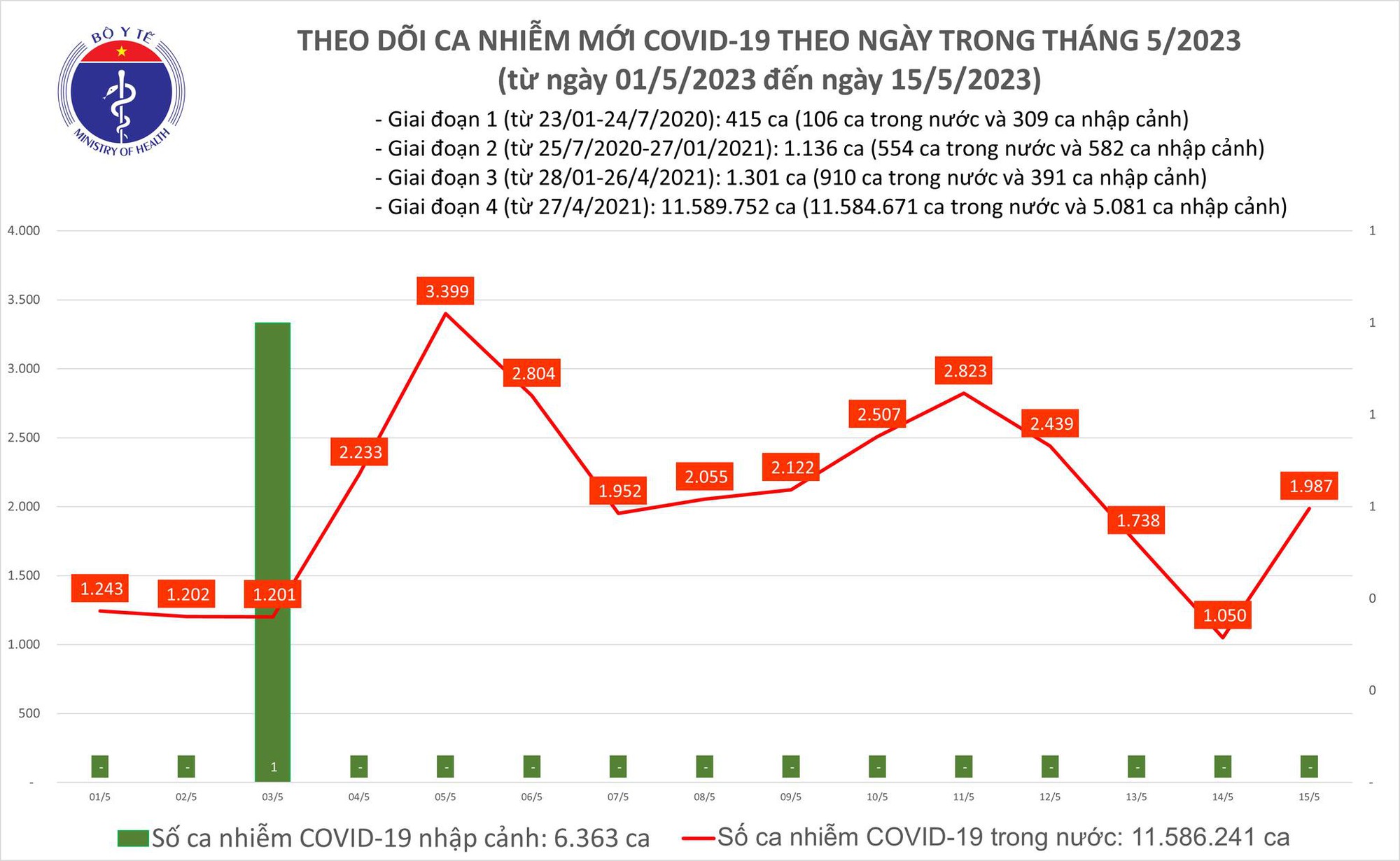 Ngày 15/5: Số mắc COVID-19 mới tăng lên gần 2.000 ca - Ảnh 1. Ngày 15/5: Số mắc COVID-19 mới tăng lên gần 2.000 ca - Ảnh 1.