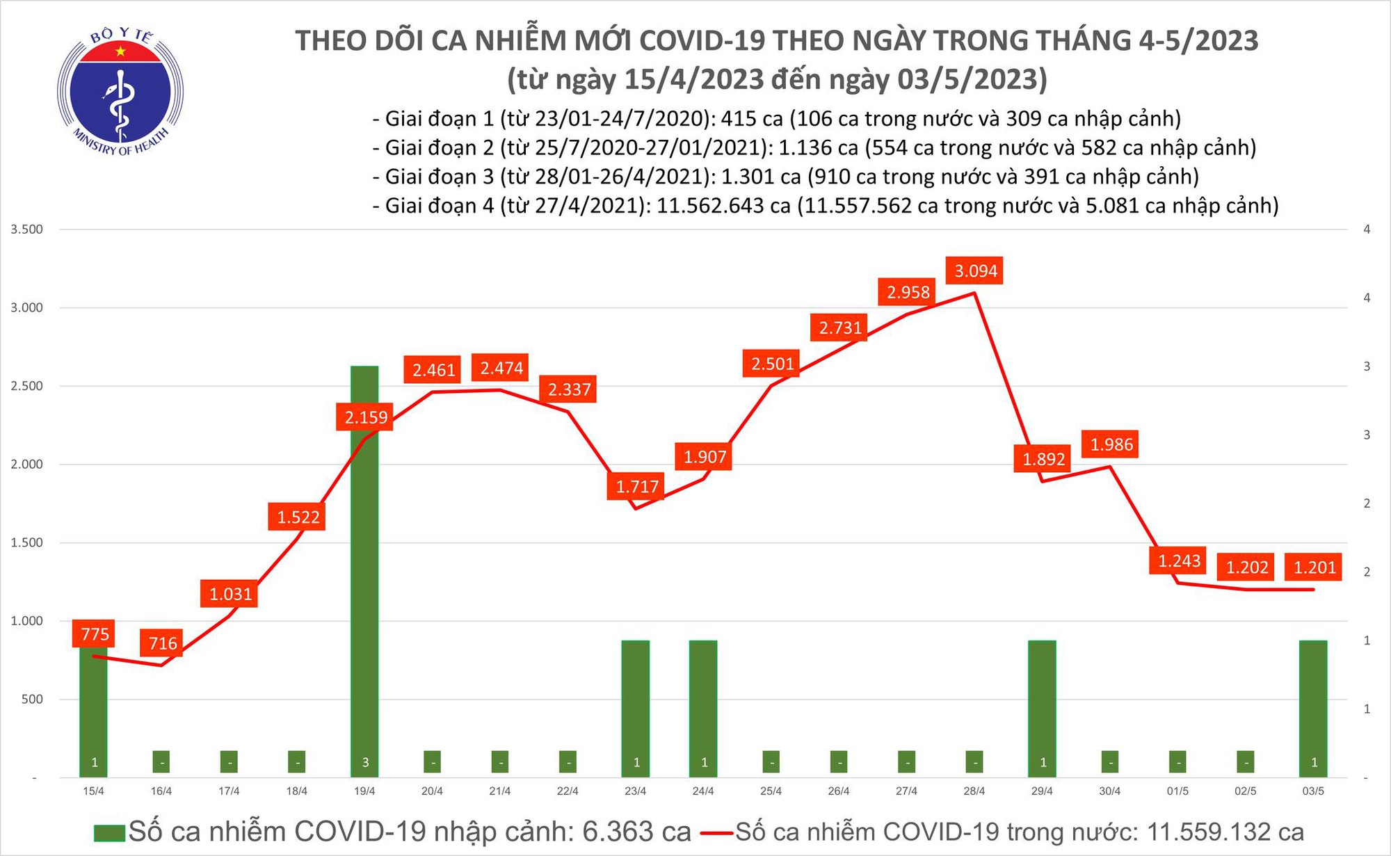 Ngày 3/5: Có 1.201 ca COVID-19 mới, 33 bệnh nhân thở máy - Ảnh 1.