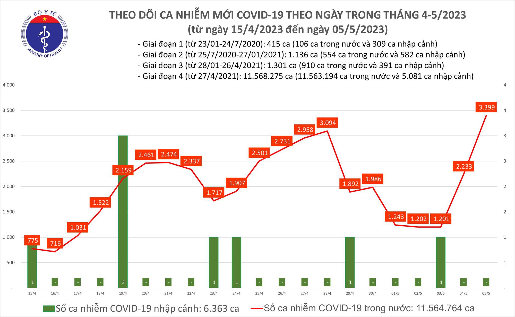 Ngày 5/5: Ca COVID-19 mới tăng lên 3.399, cao nhất hơn 6 tháng qua - Ảnh 1.