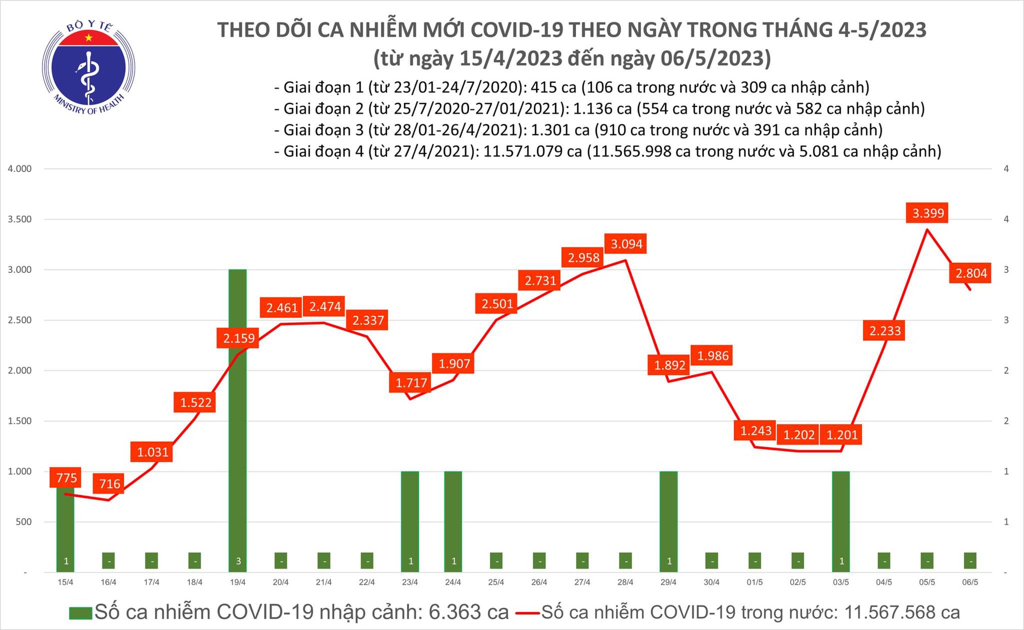 Ngày 6/5: Có 2.804 ca mắc COVID-19 trong 24h qua - Ảnh 2.