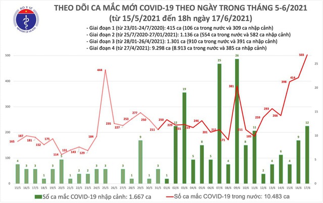 Bản tin COVID-19 tối 17/6: Thêm 136 ca mắc mới, cả ngày Việt Nam ghi nhận 515 bệnh nhân - Ảnh 3.