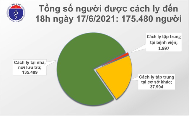 Bản tin COVID-19 tối 17/6: Thêm 136 ca mắc mới, cả ngày Việt Nam ghi nhận 515 bệnh nhân - Ảnh 4.