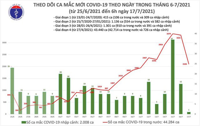 Bản tin COVID-19 sáng 17/7: Chỉ 1 đêm, Hà Nội, TP HCM và 16 tỉnh thêm 2.105 ca mới - Ảnh 3.