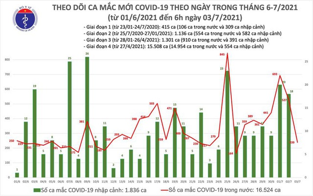 Bản tin COVID-19 sáng 3/7: TP HCM thêm 215 ca chỉ trong 1 đêm, số ca mắc gần 5.000 - Ảnh 3.