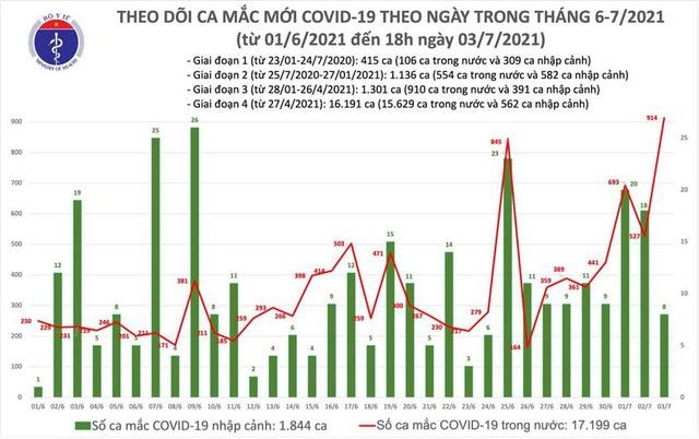 Tối 3/7: TP HCM lập kỷ lục số ca mắc COVID-19 trong ngày, Việt Nam vượt mốc 19.000 ca bệnh - Ảnh 2.