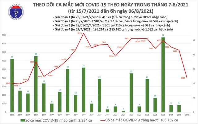 Bản tin COVID-19 sáng 6/8: Hà Nội, TP HCM và 22 tỉnh thêm 4.009 ca mới